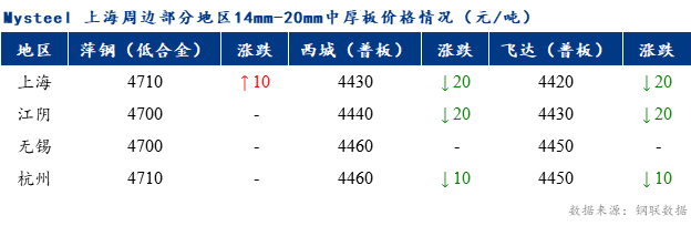 <a href='https://m.mysteel.com/' target='_blank' style='color:#3861ab'>Mysteel</a>早报：上海市场中厚板价格预计弱稳运行