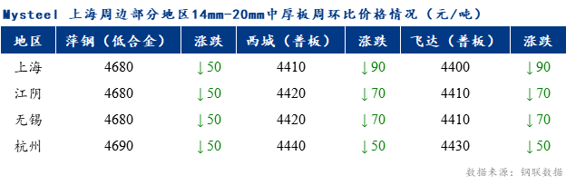 <a href='https://m.mysteel.com/' target='_blank' style='color:#3861ab'>Mysteel</a>早报：上海市场中厚板价格预计盘整运行