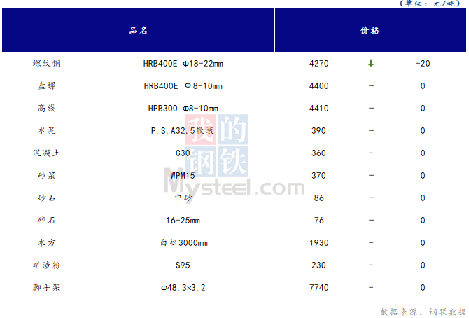 <a href='https://m.mysteel.com/' target='_blank' style='color:#3861ab'>Mysteel</a>日报：山西<a href='https://m.100njz.com/' target='_blank' style='color:#3861ab'>建筑材料</a>市场价格持稳运行，市场成交量小幅好转