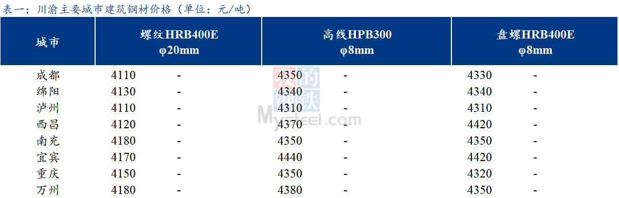 <a href='https://www.mysteel.com/' target='_blank' style='color:#3861ab'>Mysteel</a>日报：川渝建筑钢材价格持稳运行 商家心态谨慎