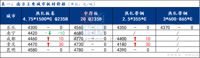 <a href='https://www.mysteel.com/' target='_blank' style='color:#3861ab'>Mysteel</a>日报：南方板材涨跌互现 预计明日震荡运行