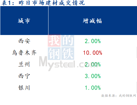 <a href='https://m.mysteel.com/' target='_blank' style='color:#3861ab'>Mysteel</a>早报：西北建筑钢材早盘价格预计平稳运行