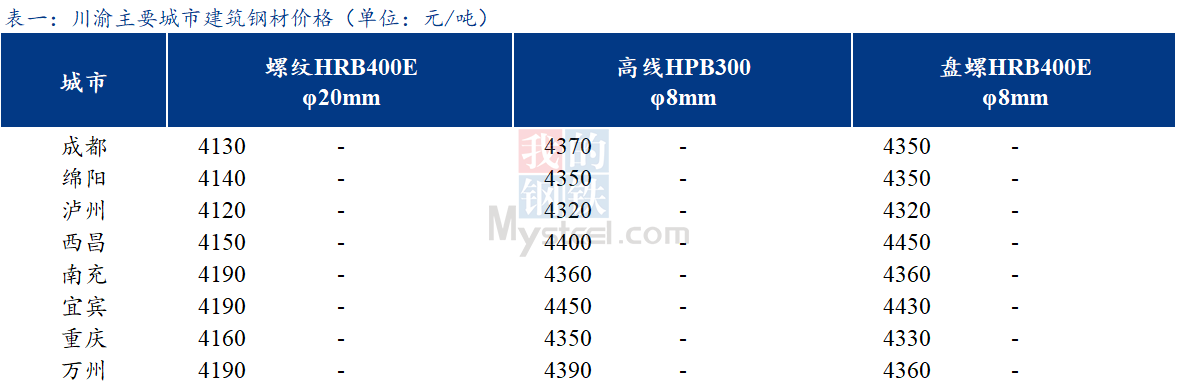  <a href='https://www.mysteel.com/' target='_blank' style='color:#3861ab'>Mysteel</a>日报：川渝建筑钢材价格主流持稳 交投一般