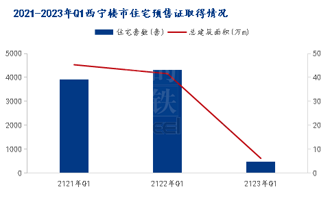 <a href='https://www.mysteel.com/' target='_blank' style='color:#3861ab'>Mysteel</a>：青海近3年第一季度房地产情况浅析