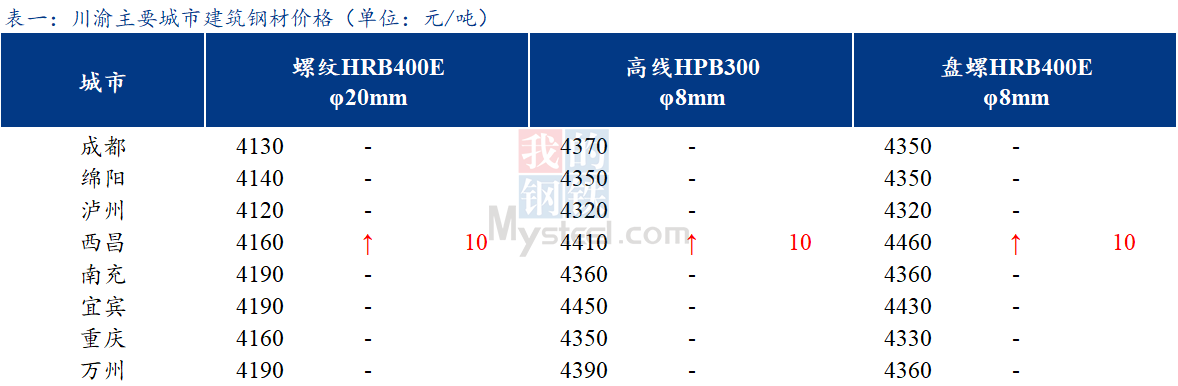  <a href='https://m.mysteel.com/' target='_blank' style='color:#3861ab'>Mysteel</a>日报：川渝建筑钢材价格稳中趋强 需求不及预期