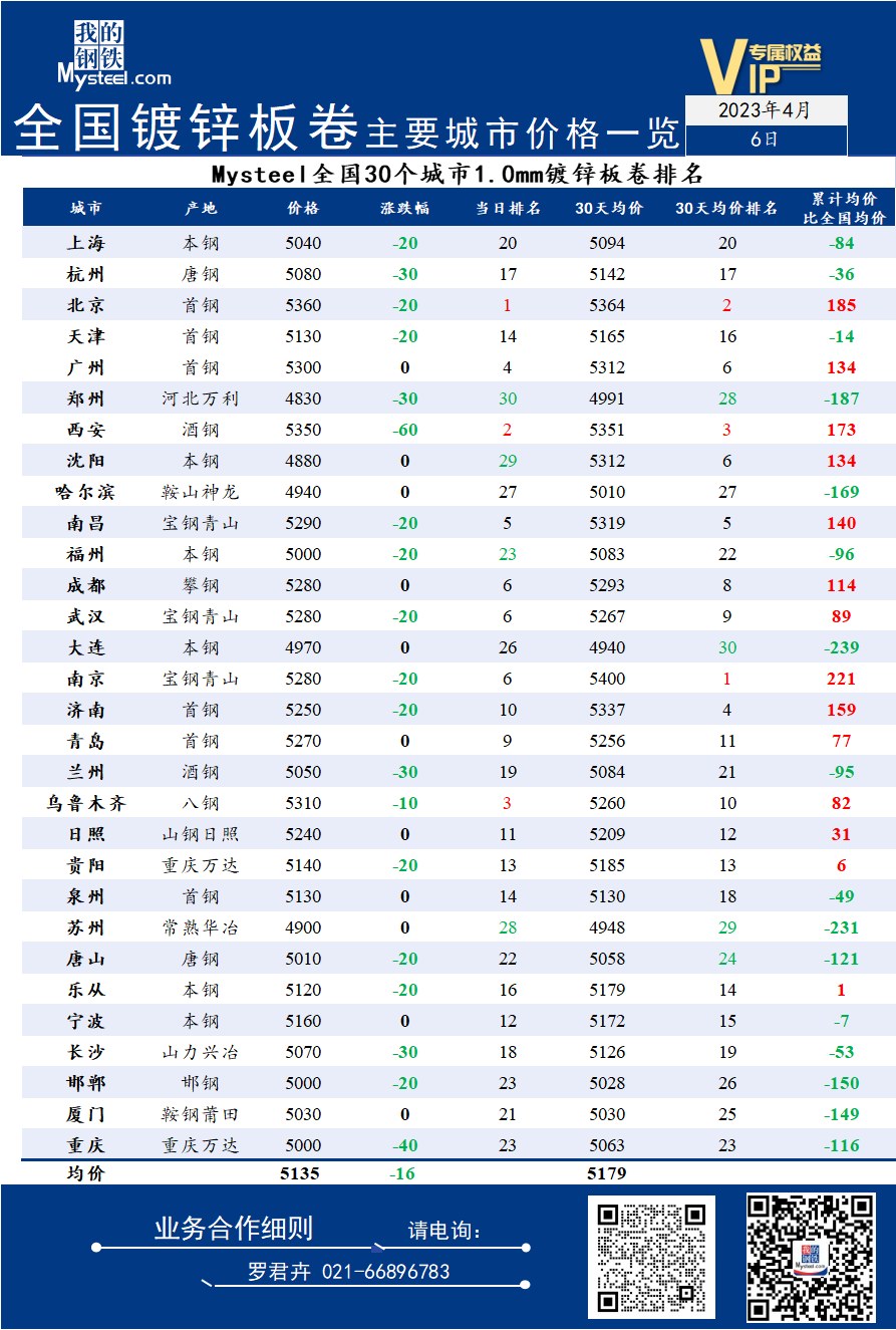 6日全国<a href='https://m.mysteel.com/market/p-968-----01010501-0--------1.html' target='_blank' style='color:#3861ab'>镀锌</a>板卷主要城市价格一览