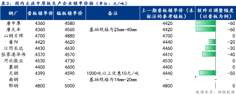 <a href='https://www.mysteel.com/' target='_blank' style='color:#3861ab'>Mysteel</a>日报：全国中厚板