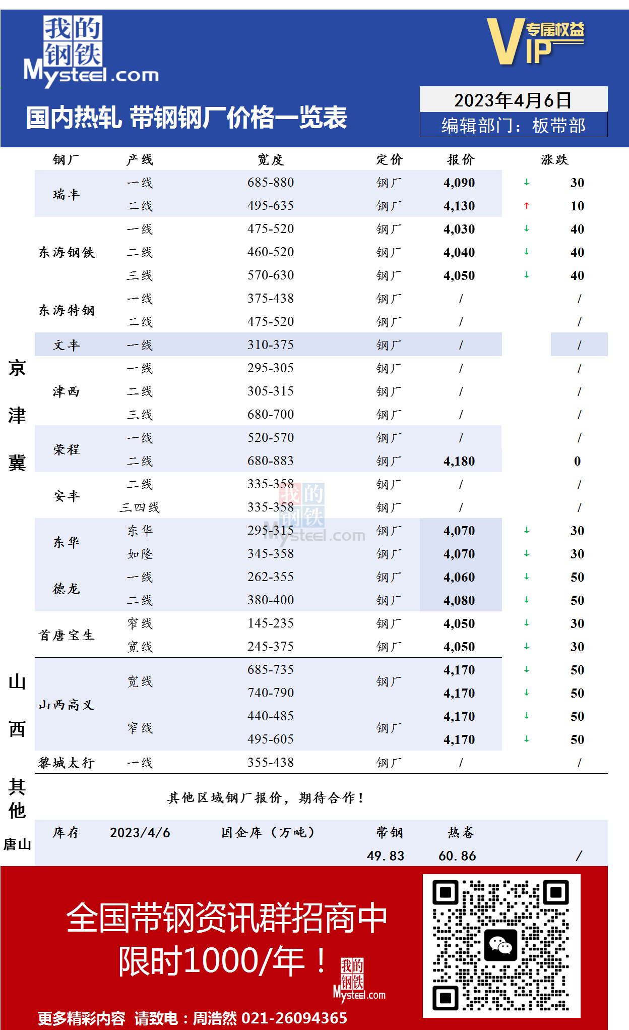 4月6日国内主流<a href='https://m.mysteel.com/market/p-968-----010103-0--------1.html' target='_blank' style='color:#3861ab'>热轧</a><a href='https://m.mysteel.com/market/p-968-----010108-0--------1.html' target='_blank' style='color:#3861ab'>带钢</a>厂价格调整情况