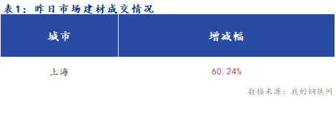 <a href='https://www.mysteel.com/' target='_blank' style='color:#3861ab'>Mysteel</a>早报：夜盘期螺止跌反弹 今日上海建筑钢材市场早盘预计窄幅企稳运行为主