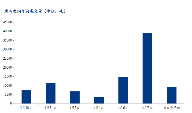 <a href='https://m.mysteel.com/' target='_blank' style='color:#3861ab'>Mysteel</a>数据：唐山调坯型钢成交量较上一交易日早盘增163%（4月7日10:30）