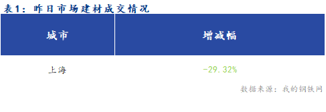 <a href='https://www.mysteel.com/' target='_blank' style='color:#3861ab'>Mysteel</a>早报：上海<a href='https://jiancai.mysteel.com/' target='_blank' style='color:#3861ab'>建筑钢材</a>市场早盘预计偏弱运行为主