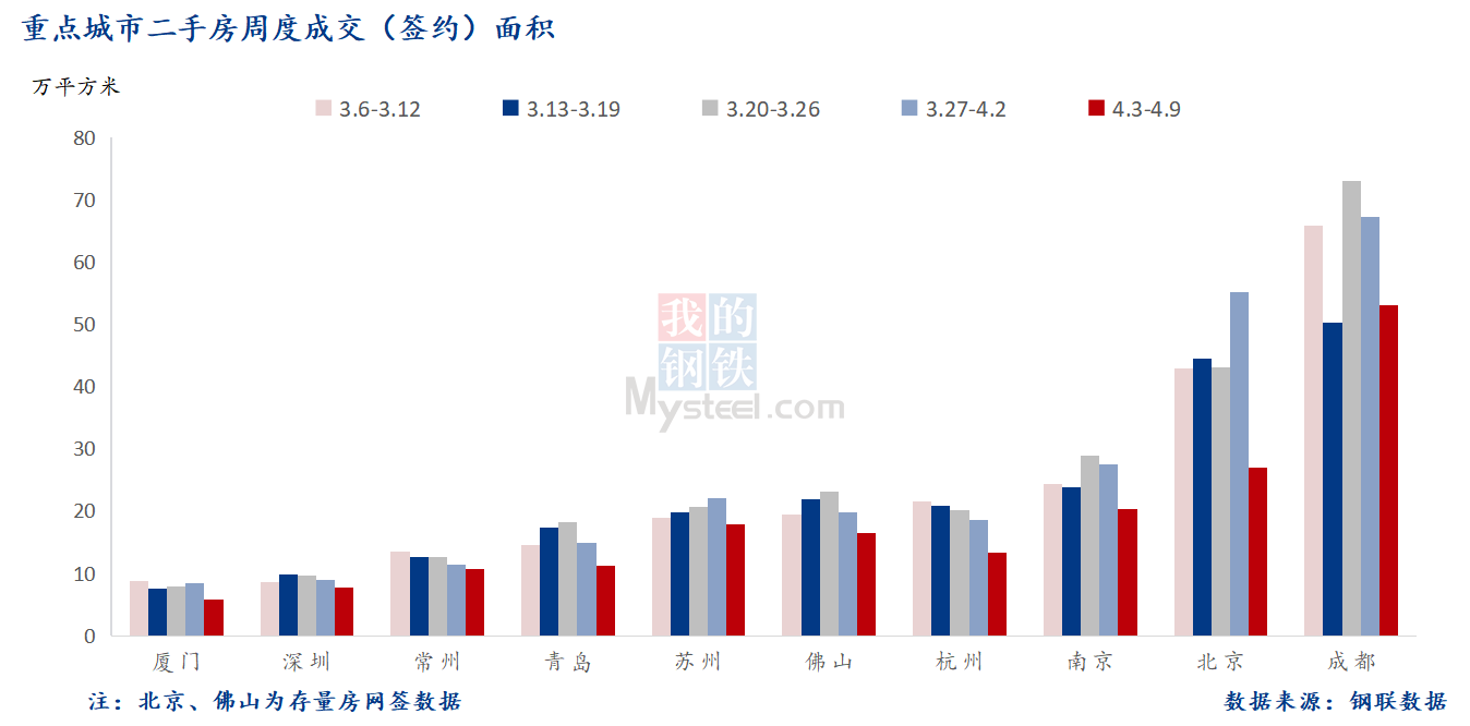 D:\Users\Desktop\图片\2023重点城市\4月11日 重点城市二手房套数.png4月11日 重点城市二手房套数