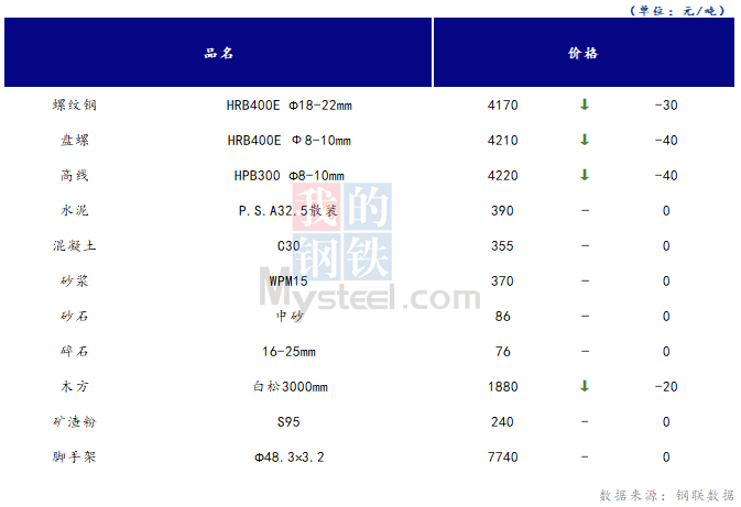 <a href='https://www.mysteel.com/' target='_blank' style='color:#3861ab'>Mysteel</a>日报：山西<a href='https://www.100njz.com/' target='_blank' style='color:#3861ab'>建筑材料</a>市场价格下降，整体成交一般