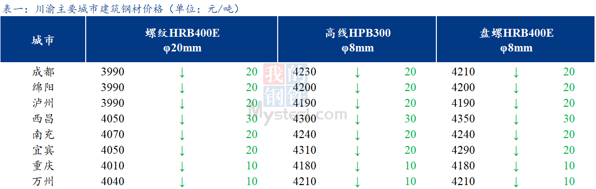  <a href='https://m.mysteel.com/' target='_blank' style='color:#3861ab'>Mysteel</a>日报：川渝建筑钢材价格小幅下跌 整体交投一般