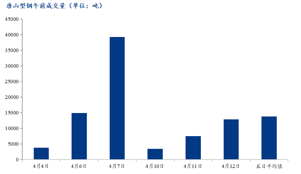 <a href='https://m.mysteel.com/' target='_blank' style='color:#3861ab'>Mysteel</a>数据：唐山调坯型钢成交量较上一交易日早盘增72%（4月12日10:30）