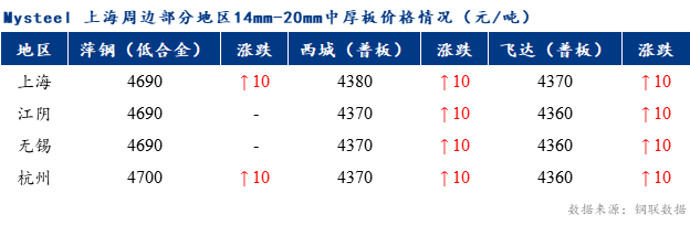 <a href='https://m.mysteel.com/' target='_blank' style='color:#3861ab'>Mysteel</a>早报：上海市场中厚板价格预计盘整运行