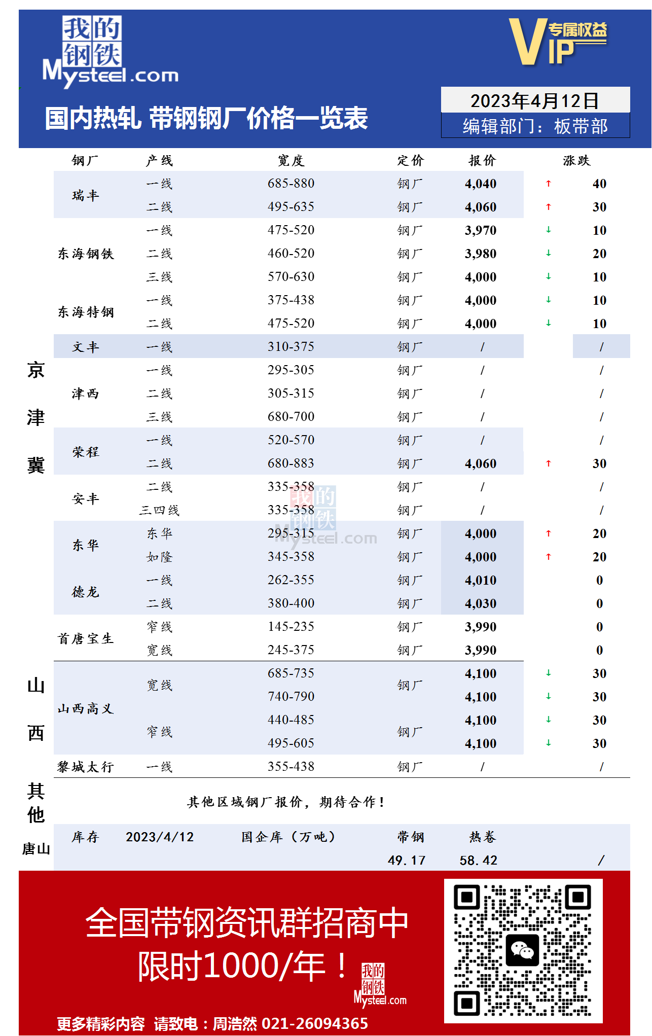 4月12日国内主流<a href='https://rezha.mysteel.com/' target='_blank' style='color:#3861ab'>热轧</a><a href='https://daigang.mysteel.com/' target='_blank' style='color:#3861ab'>带钢</a>厂价格调整情况