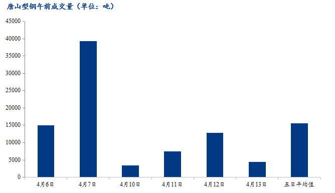 <a href='https://www.mysteel.com/' target='_blank' style='color:#3861ab'>Mysteel</a>数据：唐山调坯型钢成交量较上一交易日早盘减65%（4月13日10:30）
