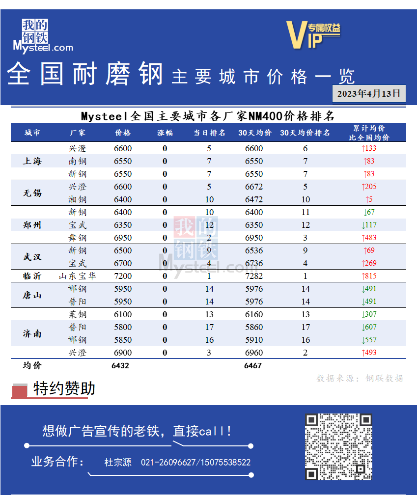 <a href='https://m.mysteel.com/' target='_blank' style='color:#3861ab'>Mysteel</a>快讯：全国耐磨钢主要城市价格一览（4月13日）