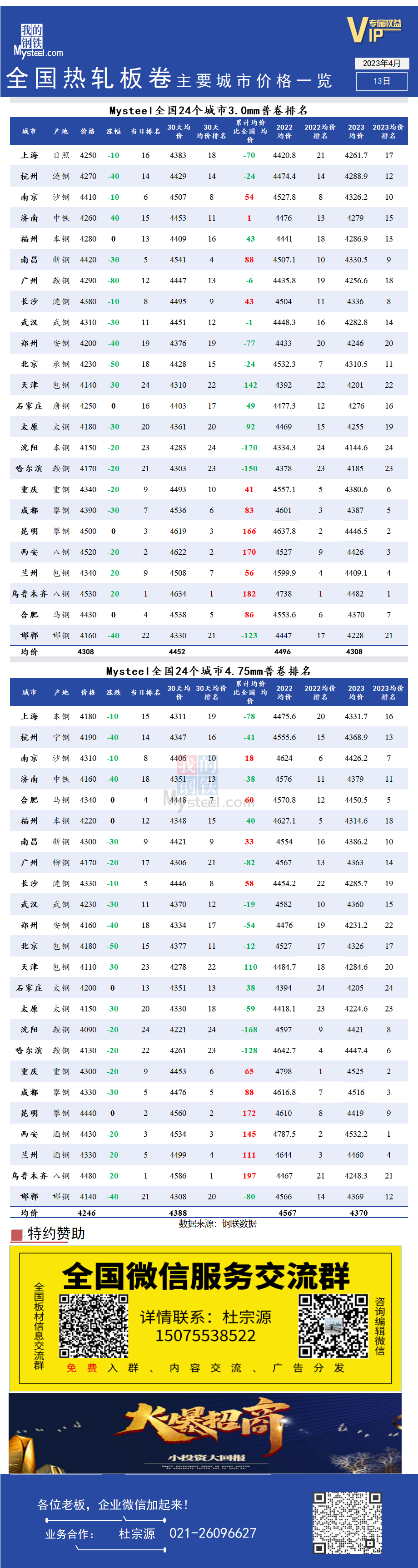 <a href='https://www.mysteel.com/' target='_blank' style='color:#3861ab'>Mysteel</a>快讯：全国<a href='https://rezha.mysteel.com/' target='_blank' style='color:#3861ab'>热轧</a>板卷主要城市价格一览（4月13日）