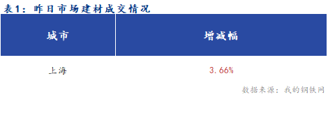 <a href='https://m.mysteel.com/' target='_blank' style='color:#3861ab'>Mysteel</a>早报：夜盘期螺出现反弹 上海建筑钢材市场早盘预计企稳运行为主