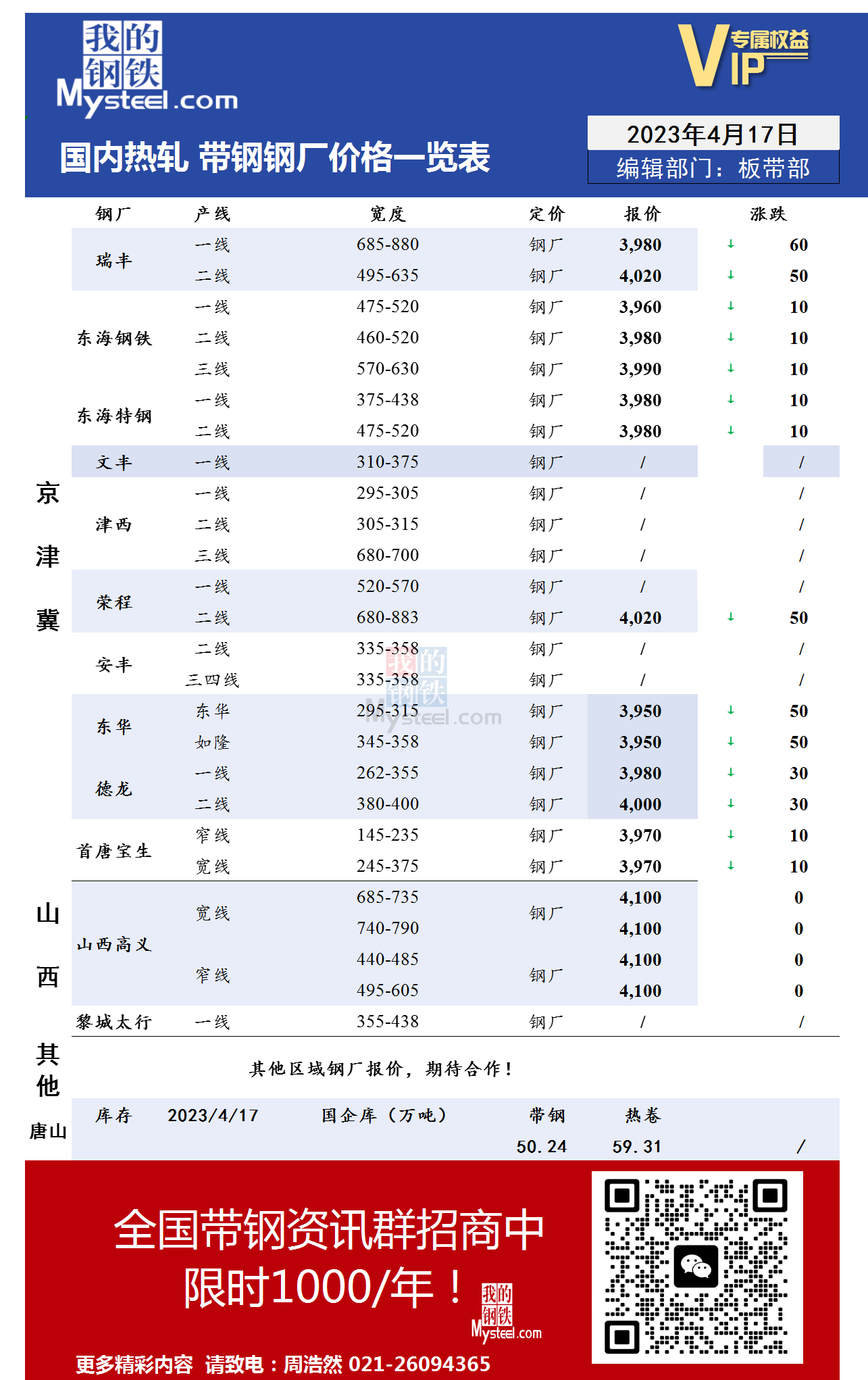 4月17日国内主流<a href='https://m.mysteel.com/market/p-968-----010103-0--------1.html' target='_blank' style='color:#3861ab'>热轧</a><a href='https://m.mysteel.com/market/p-968-----010108-0--------1.html' target='_blank' style='color:#3861ab'>带钢</a>厂价格调整情况