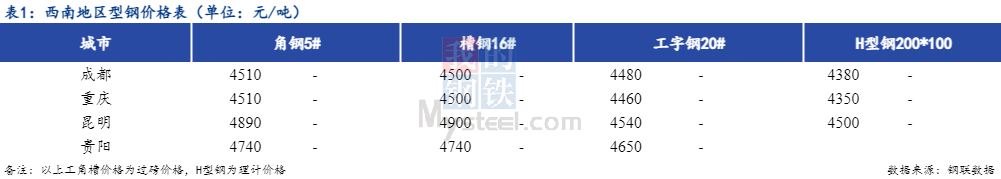 <a href='https://m.mysteel.com/' target='_blank' style='color:#3861ab'>Mysteel</a>日报：西南型钢价格弱稳运行 成交一般