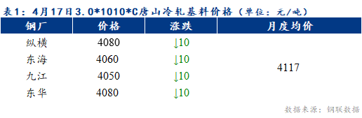 Mysteel早报：预计天津冷轧及镀锌板卷价格或上涨10-20元/吨