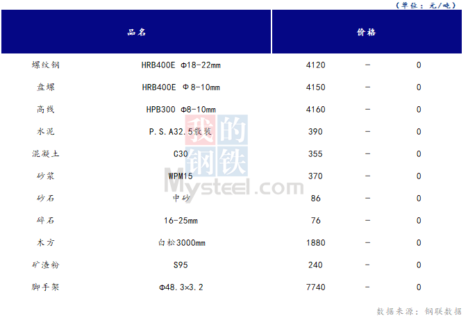 <a href='https://www.mysteel.com/' target='_blank' style='color:#3861ab'>Mysteel</a>日报：山西<a href='https://www.100njz.com/' target='_blank' style='color:#3861ab'>建筑材料</a>市场价格持稳，需求表现偏弱