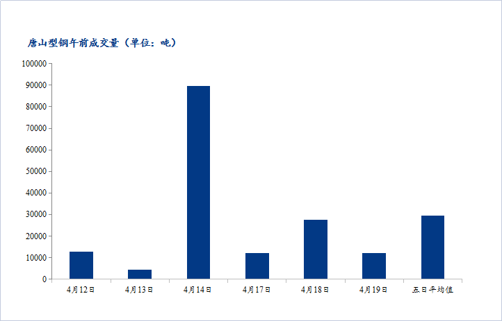  	<a href='https://www.mysteel.com/' target='_blank' style='color:#3861ab'>Mysteel</a>数据：唐山调坯型钢成交量较上一交易日早盘减57%（4月19日10:30）