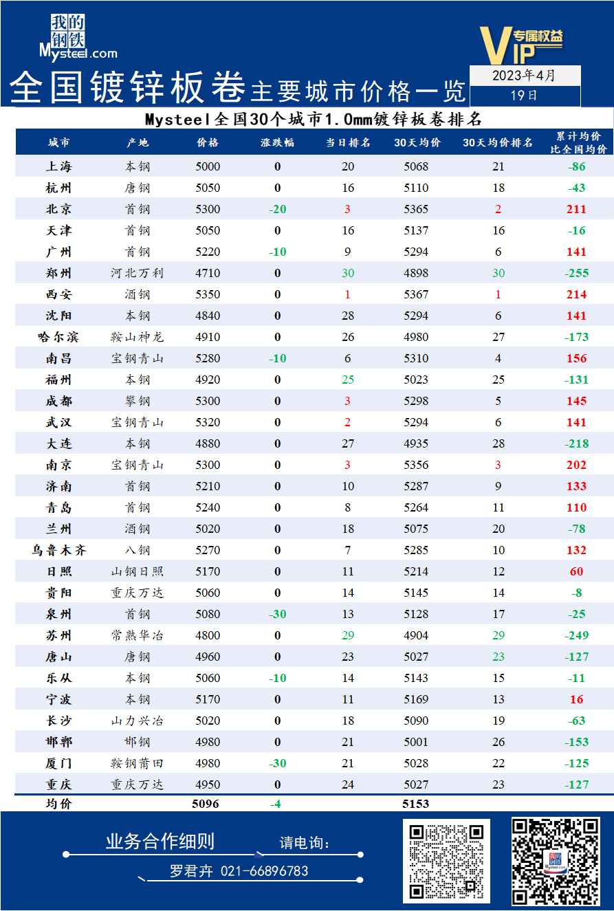 19日全国<a href='https://m.mysteel.com/market/p-968-----01010501-0--------1.html' target='_blank' style='color:#3861ab'>镀锌</a>板卷主要城市价格一览