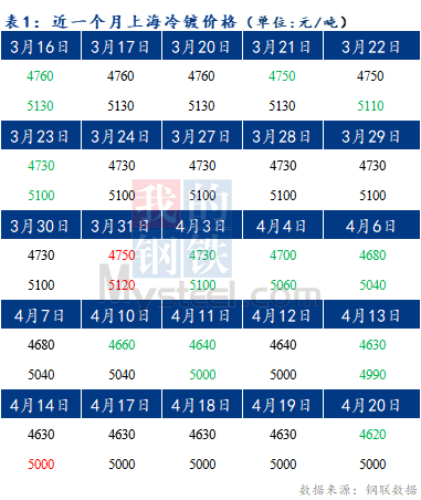  	Mysteel早报：预计今日上海冷轧及镀锌板卷价格或将弱稳运行