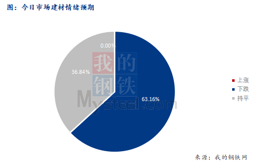 <a href='https://www.mysteel.com/' target='_blank' style='color:#3861ab'>Mysteel</a>早报：西南<a href='https://jiancai.mysteel.com/' target='_blank' style='color:#3861ab'>建筑钢材</a>早盘价格预计偏弱运行