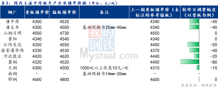 <a href='https://www.mysteel.com/' target='_blank' style='color:#3861ab'>Mysteel</a>日报：全国中厚板成交一般 预计短期<a href='http://zhongban.mysteel.com/' target='_blank' style='color:#3861ab'>中厚板价格</a>弱稳运行