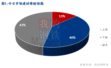 <a href='https://www.mysteel.com/' target='_blank' style='color:#3861ab'>Mysteel</a>早报：湖北建筑钢材早盘价格预计小幅趋弱