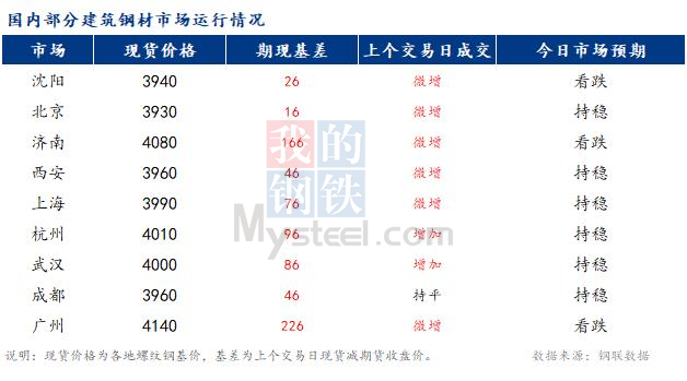 <a href='https://www.mysteel.com/' target='_blank' style='color:#3861ab'>Mysteel</a>早报：国内<a href='https://jiancai.mysteel.com/' target='_blank' style='color:#3861ab'>建筑钢材</a>市场价格预计稳中偏弱运行