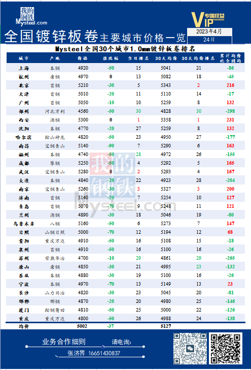  24日全国<a href='https://duxin.mysteel.com/' target='_blank' style='color:#3861ab'>镀锌</a>板卷主要城市价格一览