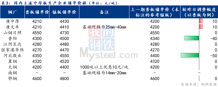 <a href='https://www.mysteel.com/' target='_blank' style='color:#3861ab'>Mysteel</a>日报：全国中厚板成交清淡 预期明日<a href='http://zhongban.mysteel.com/' target='_blank' style='color:#3861ab'>中板价格</a>弱势运行为主