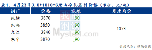 Mysteel早报：天津冷镀板卷价格预计下跌10-20元/吨