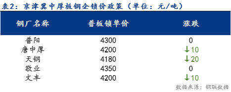 <a href='https://www.mysteel.com/' target='_blank' style='color:#3861ab'>Mysteel</a>日报：京津冀中厚板价格小幅下调 预计明日稳中下行