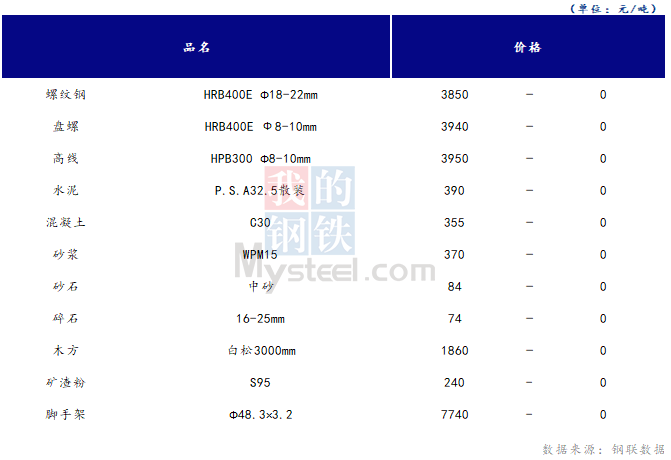 <a href='https://www.mysteel.com/' target='_blank' style='color:#3861ab'>Mysteel</a>日报：山西<a href='https://www.100njz.com/' target='_blank' style='color:#3861ab'>建筑材料</a>市场价格持稳，市场成交一般