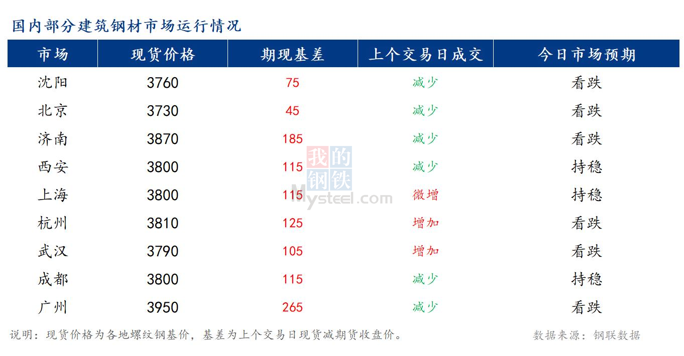 <a href='https://www.mysteel.com/' target='_blank' style='color:#3861ab'>Mysteel</a>早报：国内<a href='https://jiancai.mysteel.com/' target='_blank' style='color:#3861ab'>建筑钢材</a>市场价格预计稳中偏弱运行