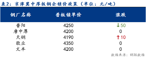 <a href='https://m.mysteel.com/' target='_blank' style='color:#3861ab'>Mysteel</a>日报：京津冀中厚板价格以稳为主 预计明日弱稳运行