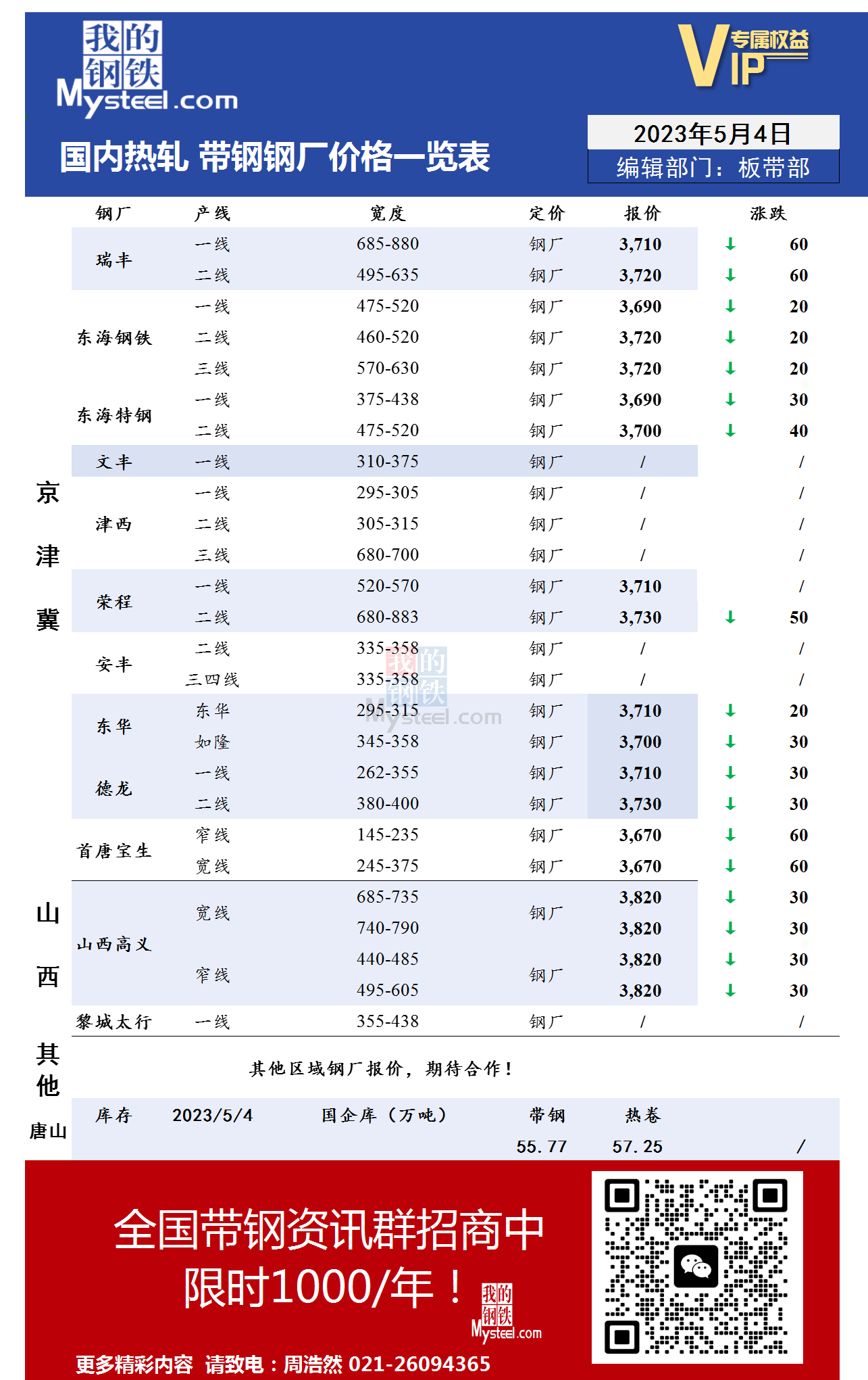 5月4日国内主流<a href='https://rezha.mysteel.com/' target='_blank' style='color:#3861ab'>热轧</a><a href='https://daigang.mysteel.com/' target='_blank' style='color:#3861ab'>带钢</a>厂价格调整情况