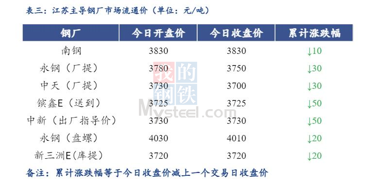 <a href='https://m.mysteel.com/' target='_blank' style='color:#3861ab'>Mysteel</a>日报：江苏省<a href='https://m.mysteel.com/market/p-968-----010101-0--------1.html' target='_blank' style='color:#3861ab'>建筑钢材</a>延续跌势 成交下滑