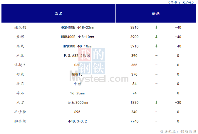 <a href='https://m.mysteel.com/' target='_blank' style='color:#3861ab'>Mysteel</a>日报：山西<a href='https://m.100njz.com/' target='_blank' style='color:#3861ab'>建筑材料</a>市场价格小幅下跌，市场成交表现较弱