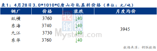 Mysteel早报：预计天津冷轧及镀锌板卷价格或下跌10-20元/吨