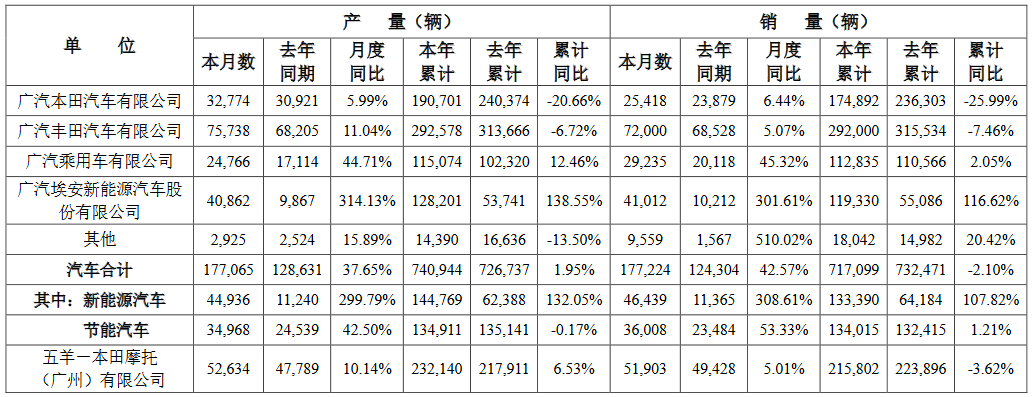 广汽集团：4月汽车销售177224辆，同比增42.57%