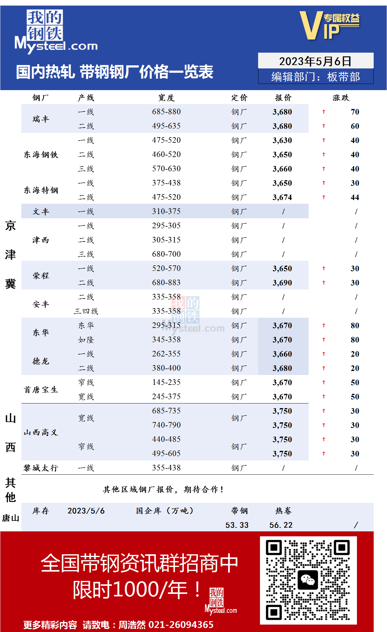 5月6日国内主流<a href='https://rezha.mysteel.com/' target='_blank' style='color:#3861ab'>热轧</a><a href='https://daigang.mysteel.com/' target='_blank' style='color:#3861ab'>带钢</a>厂价格调整情况