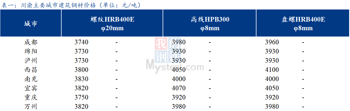 <a href='https://m.mysteel.com/' target='_blank' style='color:#3861ab'>Mysteel</a>日报：川渝建筑钢材价格持稳运行 成交好转